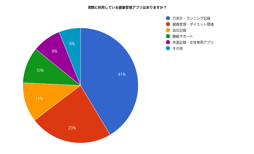 実際に利用している健康管理アプリはありますか？