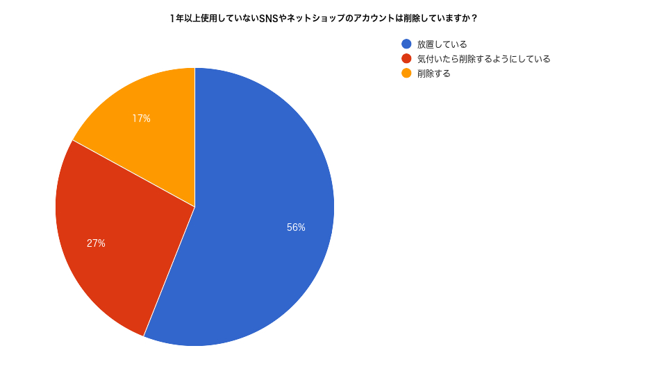 Q.1年以上使用していないSNSやネットショップのアカウントは削除していますか？