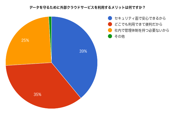 企業が考えるクラウドサービスを利用するメリットとは?