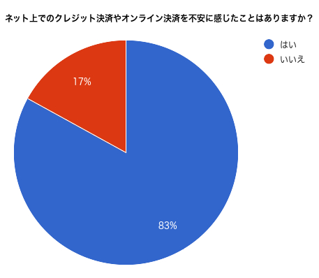 ネット上でのクレジット決済やオンライン決済を不安に感じたことはありますか？