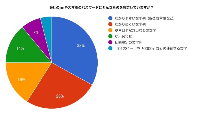 会社のPCやスマホのパスワードはどんなものを設定していますか？