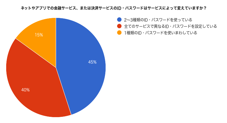 ネットやアプリでの金融サービス、または決済サービスのID・パスワードはサービスによって変えていますか？