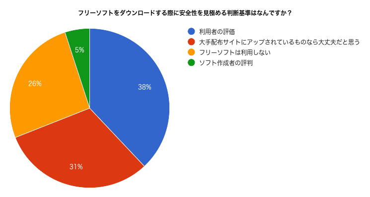 フリーソフトをダウンロードする際に安全性を見極める判断基準はなんですか？