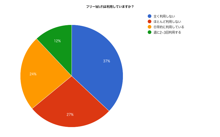 Q.フリーWi-Fiは利用していますか？