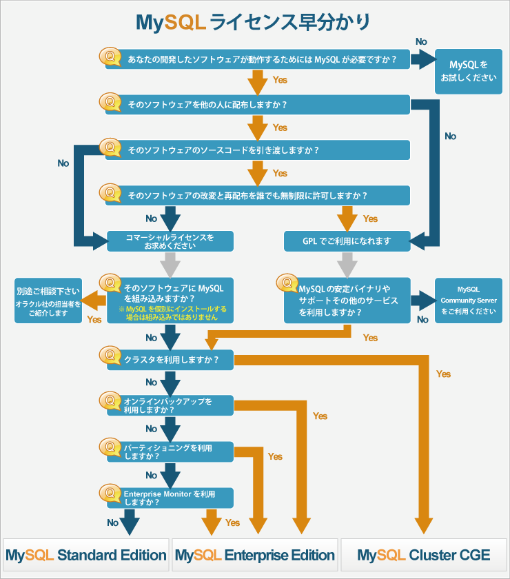 MySQLライセンス早分かり